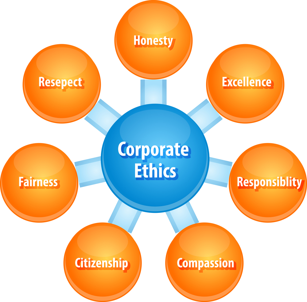 The Need for Business Ethics Management Guru Management Guru