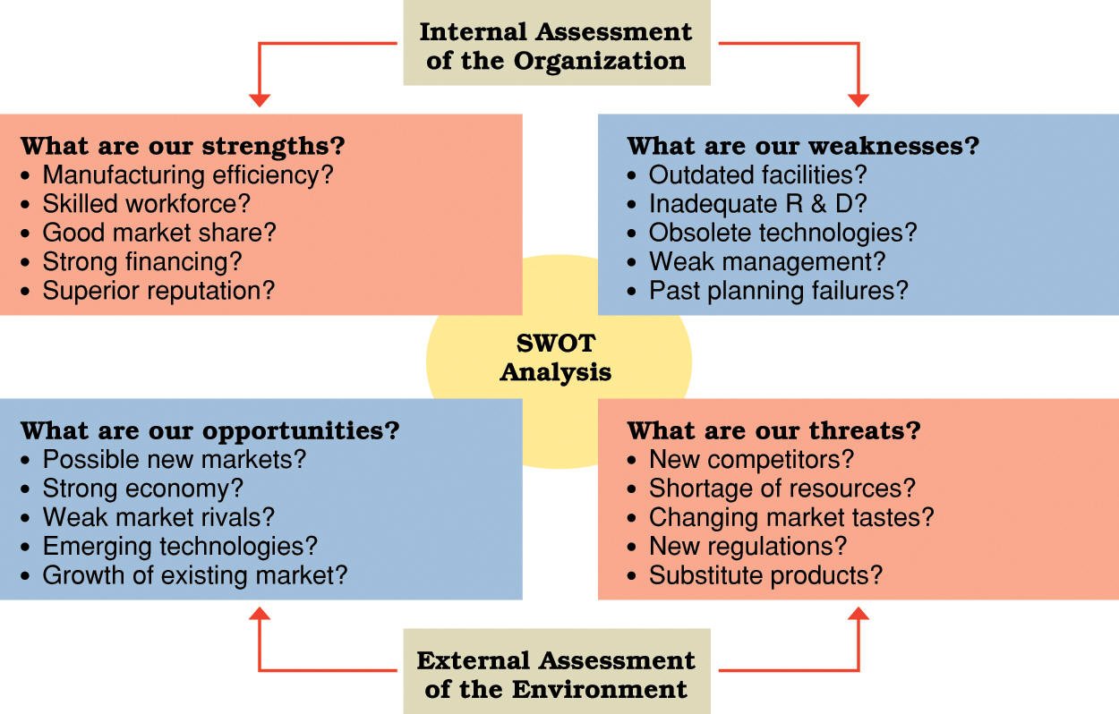 Swot Analysis Strategic Management