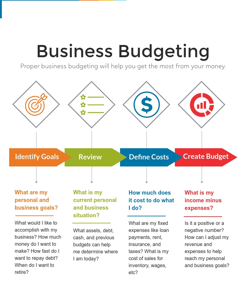 financial strategies and budgeting