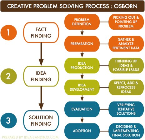 creative approach to problem solving