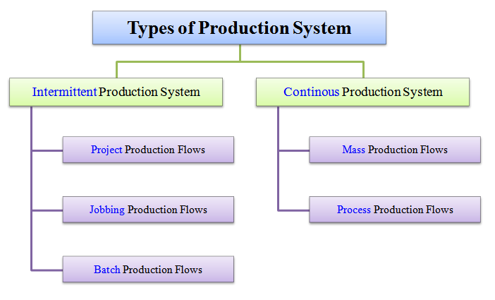 How Different Systems Of Production And Their