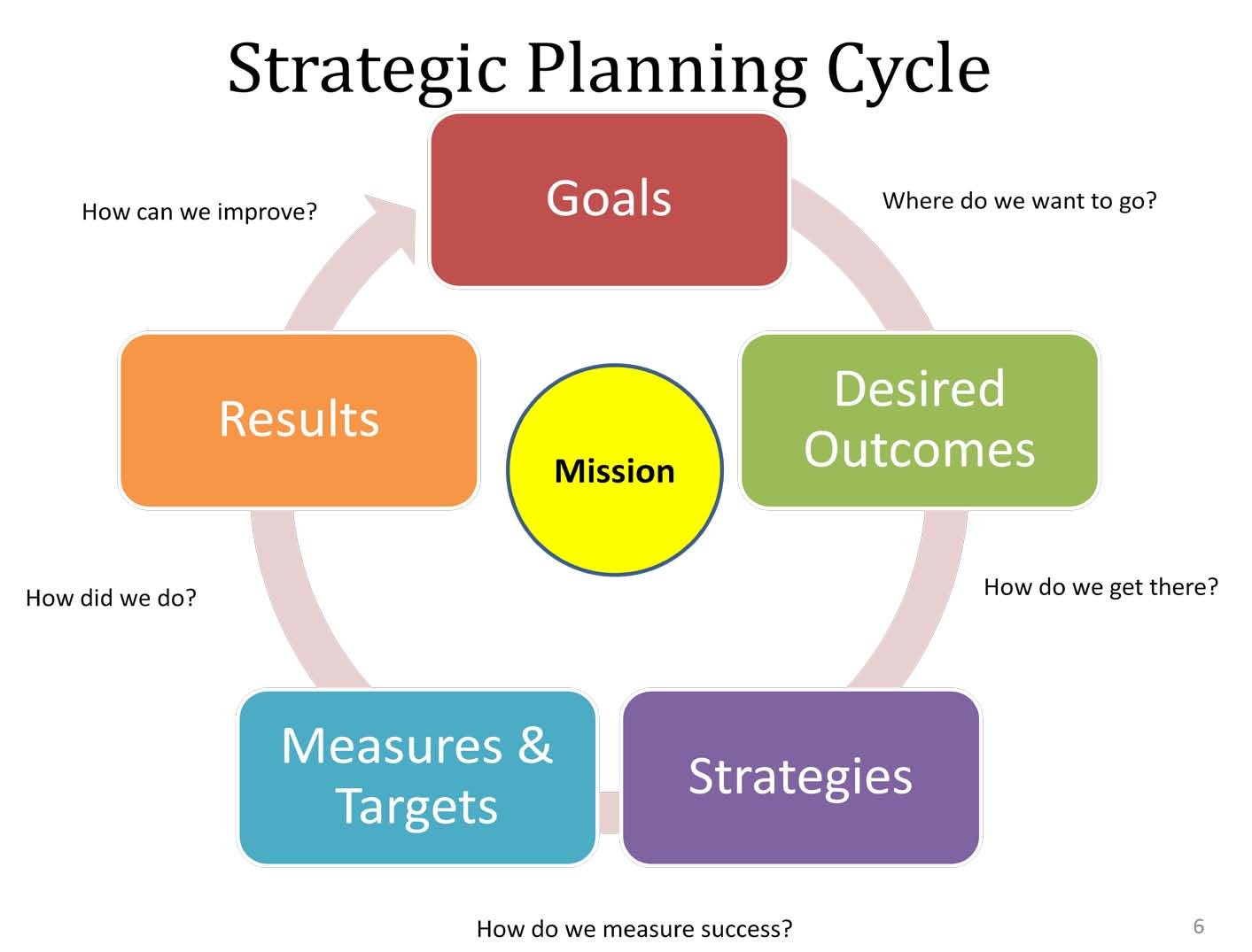 business planning 3 ways