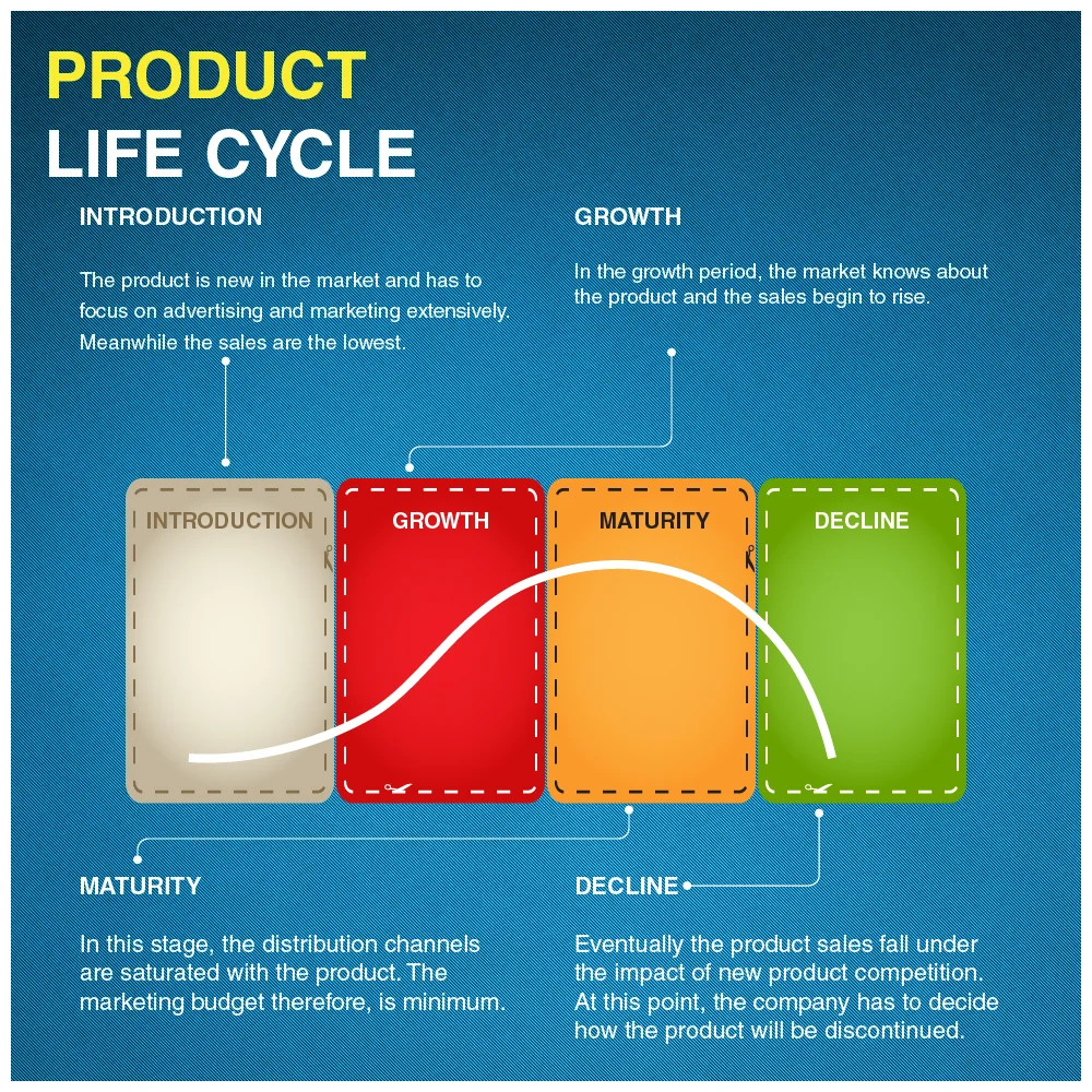 role of marketing research in product life cycle