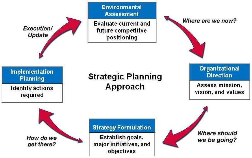 reasons for strategic business plan