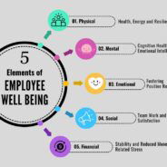 Why Managers Must Take Steps to Improve Workplace Wellbeing
